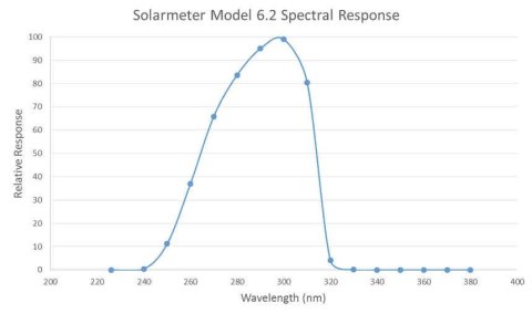 Miernik 6.2R UVB Solarmeter