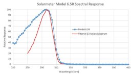 Miernik 6.5R UV Index Solarmeter