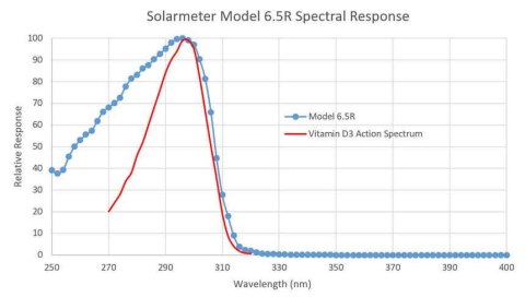 Miernik 6.5R UV Index Solarmeter