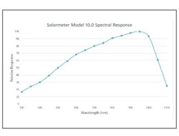 Solarmeter 10.0 Fotowoltaika