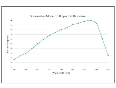 Solarmeter 10.0 Fotowoltaika