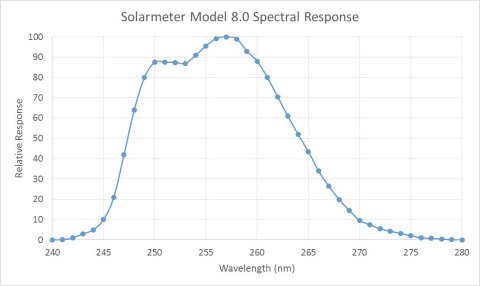Solarmeter 8.0 UVC Lampy biobójcze