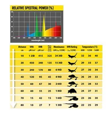 Żarówka ALL IN ONE UVB/UVA/grzewcza 80W REPTI PLANET