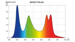 Lampa LED SKYLIGHT MID30-R INTENSE 1szt 9,6W 800lm