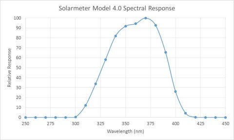 Miernik 4.0 UVA Solarmeter