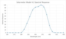 Miernik 4.2 UVA Solarmeter