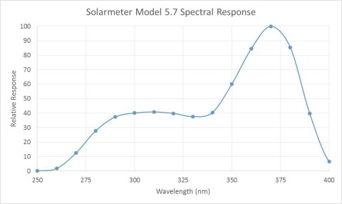 Miernik 5.7 UVA+UVB Solarmeter