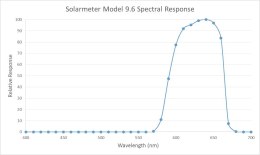 Miernik 9.6 Visible Red Light Solarmeter