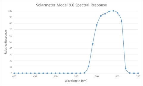 Miernik 9.6 Visible Red Light Solarmeter