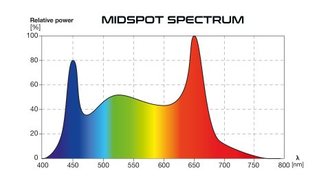SKYLIGHT MIDSPOT V25 ZESTAW OŚWIETLENIA