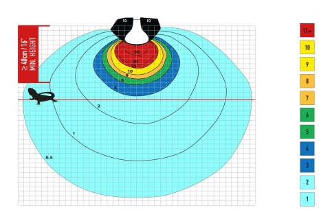 Żarówka D3 Basking 160W ARCADIA – rozkład UV Index