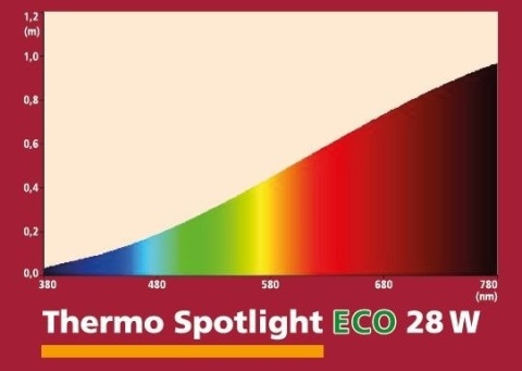 Żarówka halogenowa Thermo Spotlight Eco 28W HOBBY – widmo światła