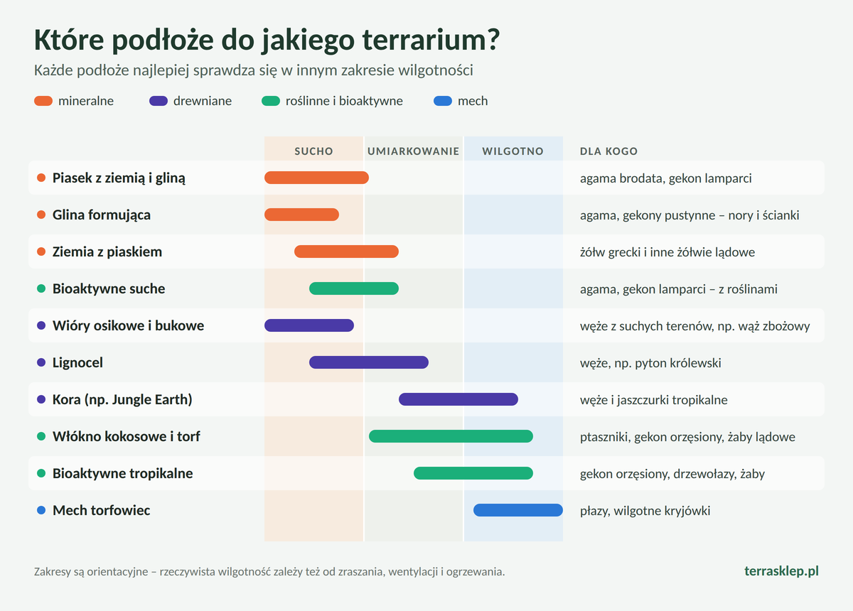 Wykres: w jakim zakresie wilgotności sprawdzają się poszczególne podłoża do terrarium