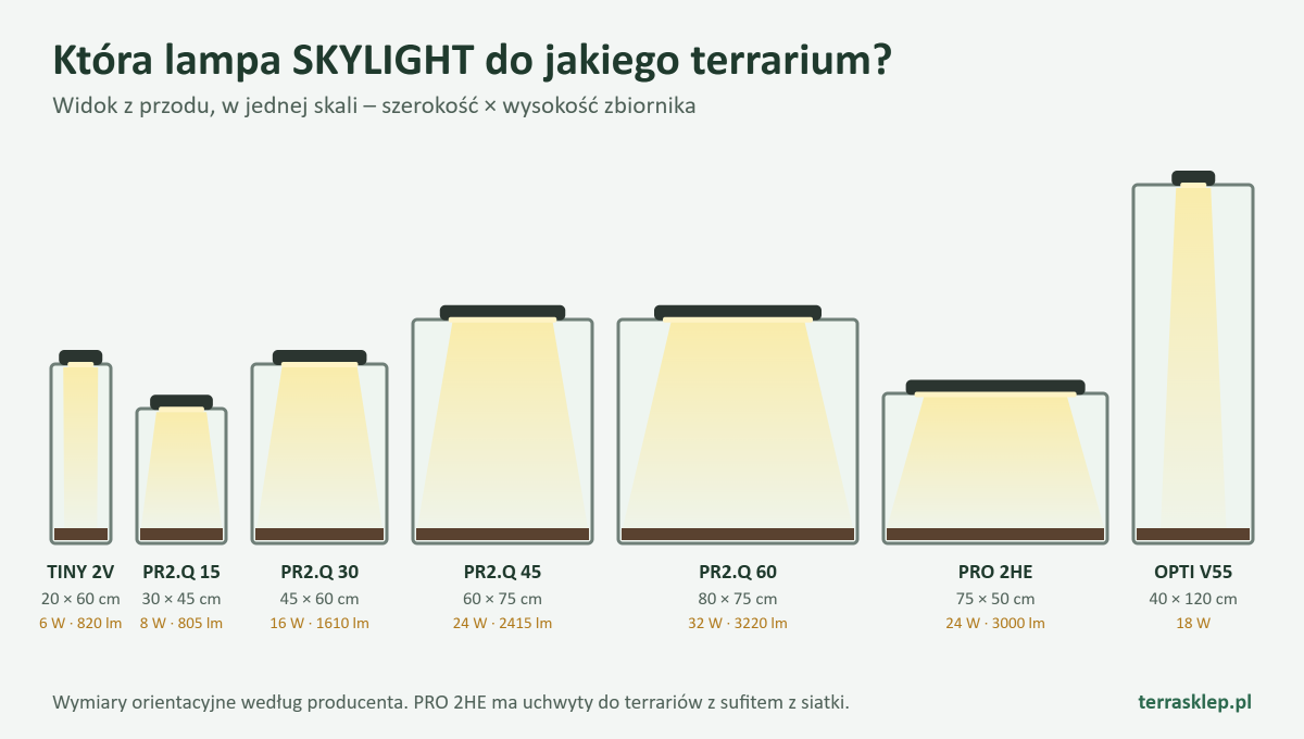 Dobór lampy SKYLIGHT do wymiarów terrarium: TINY 2V do 20 × 20 × 60 cm, PR2.Q 15 cm do 30 × 30 × 45 cm, PR2.Q 30 cm do 45 × 45 × 60 cm, PR2.Q 45 cm do 60 × 60 × 75 cm, PR2.Q 60 cm do 80 × 80 × 75 cm, PRO 2HE do 75 × 50 × 50 cm i OPTI V55 do 40 × 40 × 120 cm