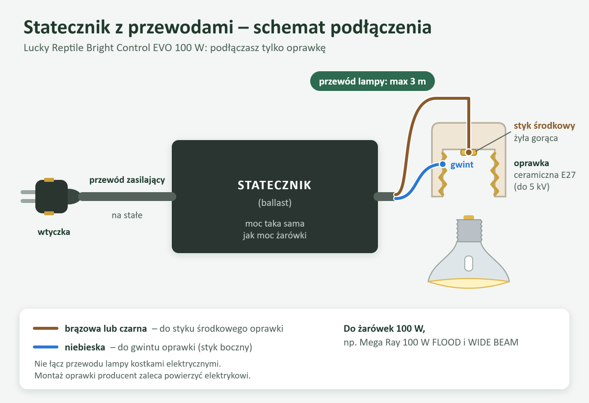 Schemat podłączenia statecznika Lucky Reptile Bright Control EVO: żyła brązowa lub czarna do styku środkowego oprawki, niebieska do gwintu