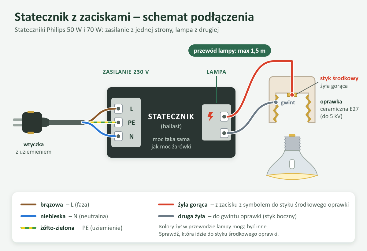 Schemat podłączenia metahalogenu do statecznika z zaciskami: wtyczka z uziemieniem, zaciski L, N i PE, żyła gorąca do styku środkowego oprawki E27
