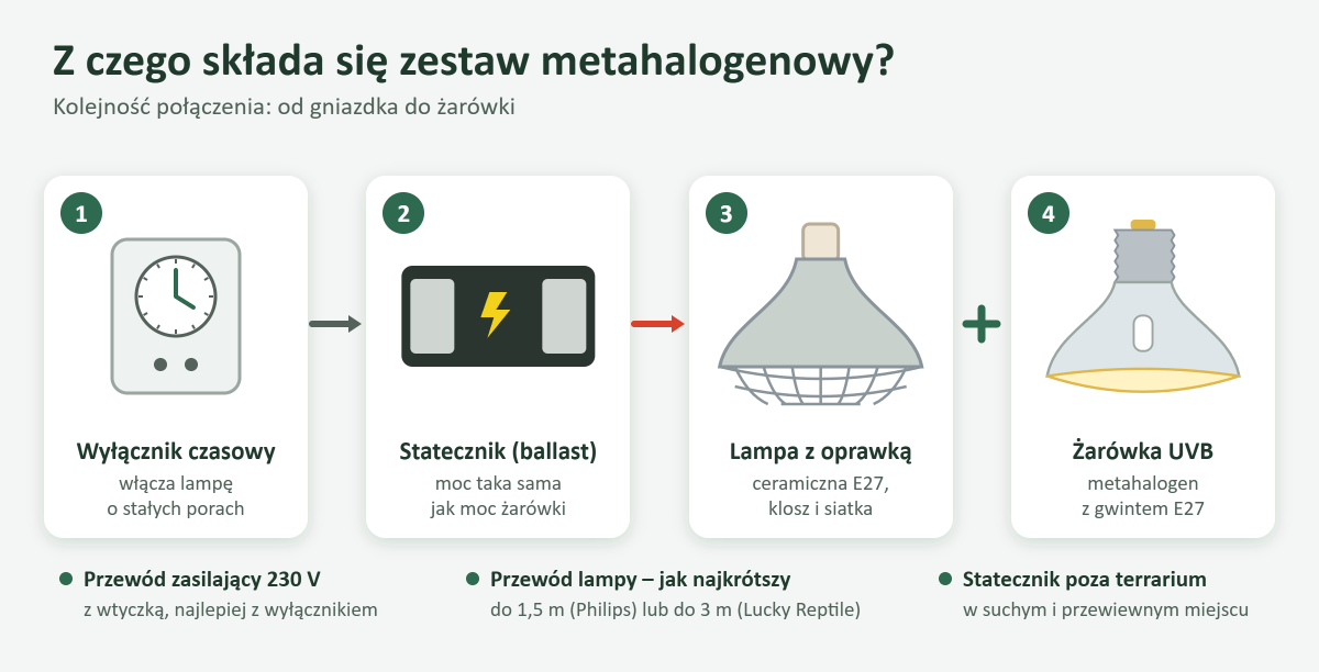 Schemat: elementy zestawu metahalogenowego – wyłącznik czasowy, przewód zasilający, statecznik, przewód lampy, oprawka ceramiczna i żarówka