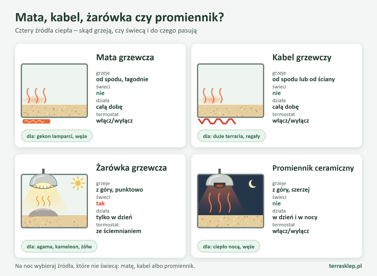 Porównanie czterech źródeł ciepła: mata grzewcza grzeje od spodu i nie świeci, kabel grzewczy grzeje od spodu lub ściany i nie świeci, żarówka grzewcza grzeje z góry i świeci, promiennik ceramiczny grzeje z góry i nie świeci