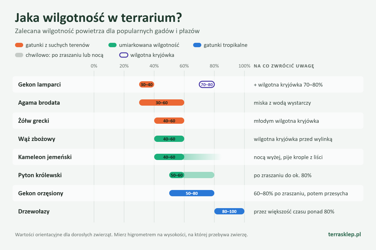 Wykres: zalecana wilgotność powietrza dla popularnych gadów i płazów